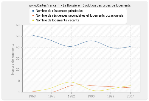 La Boissière : Evolution des types de logements